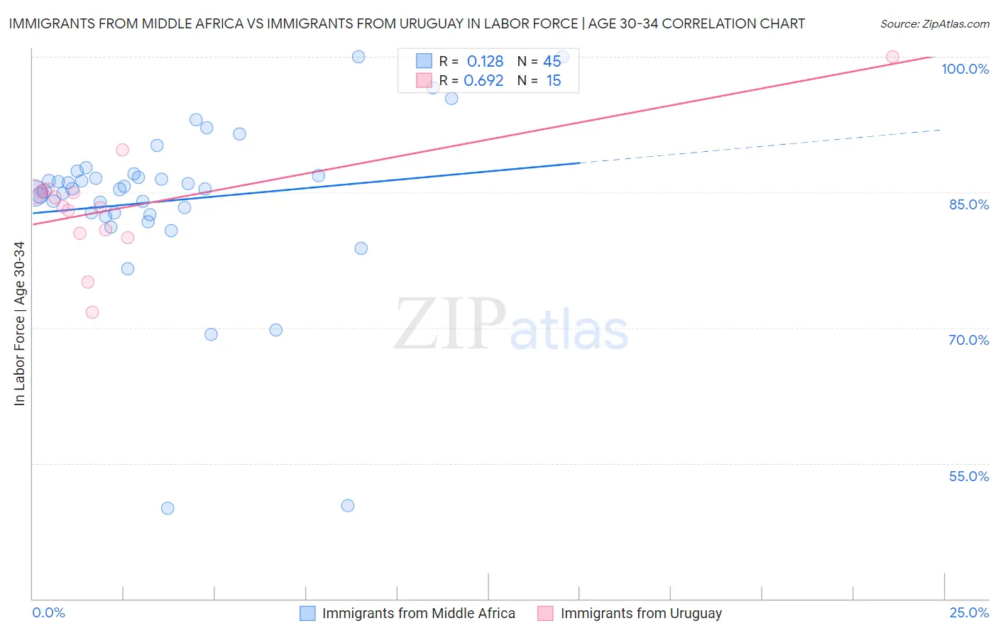 Immigrants from Middle Africa vs Immigrants from Uruguay In Labor Force | Age 30-34