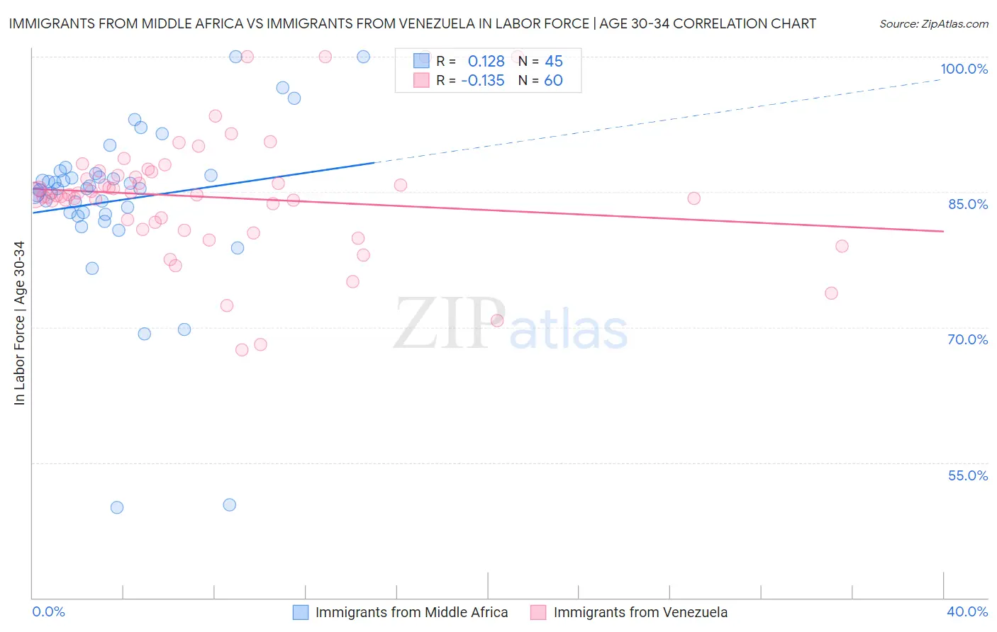 Immigrants from Middle Africa vs Immigrants from Venezuela In Labor Force | Age 30-34