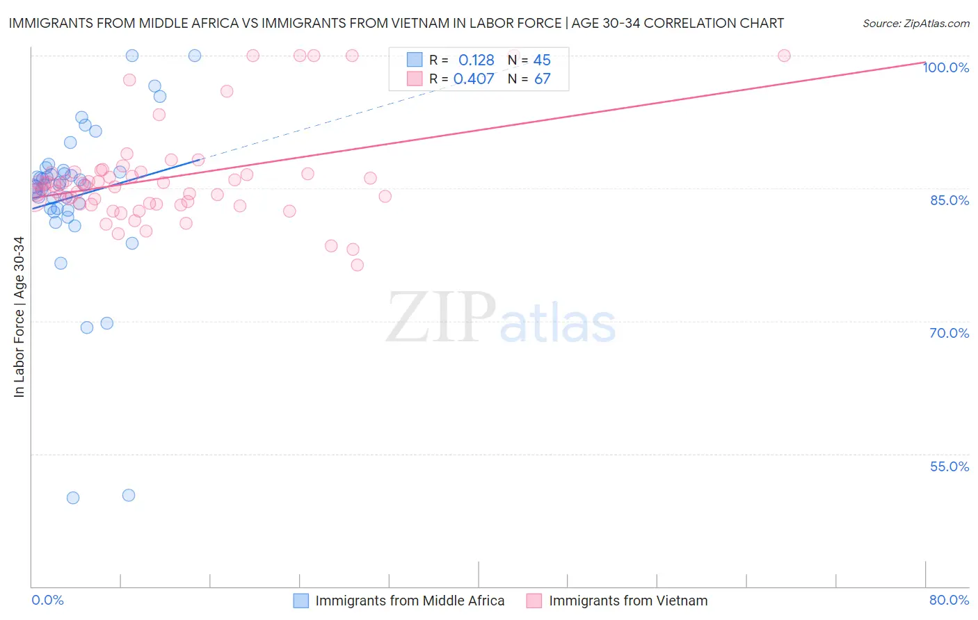 Immigrants from Middle Africa vs Immigrants from Vietnam In Labor Force | Age 30-34