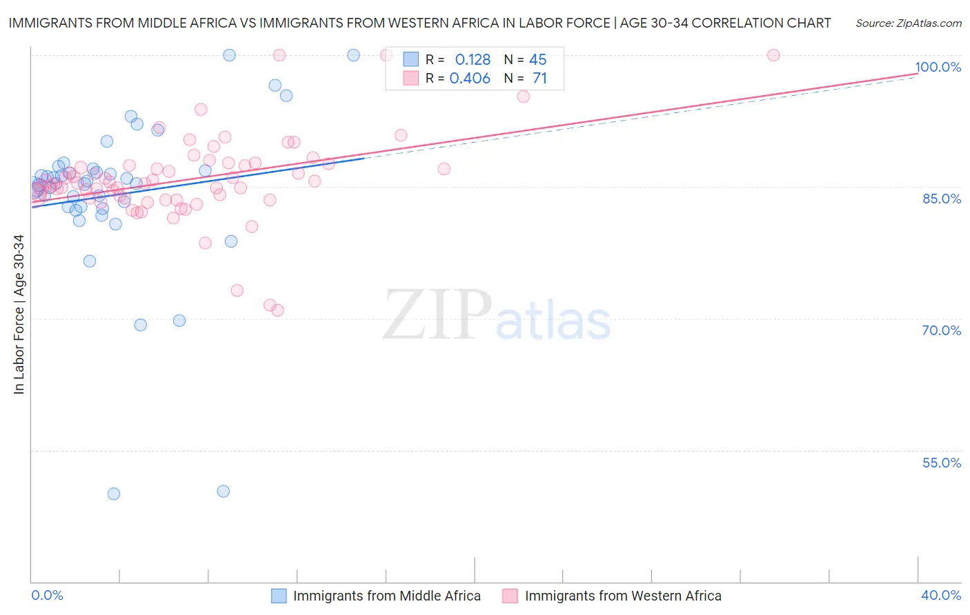 Immigrants from Middle Africa vs Immigrants from Western Africa In Labor Force | Age 30-34