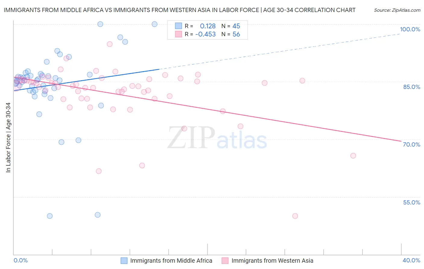 Immigrants from Middle Africa vs Immigrants from Western Asia In Labor Force | Age 30-34
