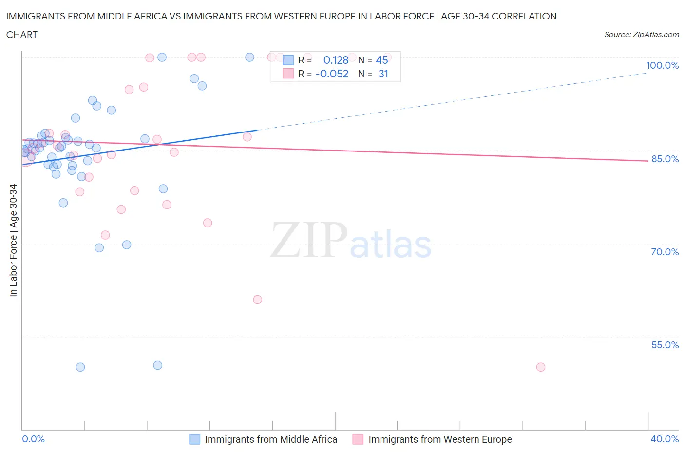 Immigrants from Middle Africa vs Immigrants from Western Europe In Labor Force | Age 30-34