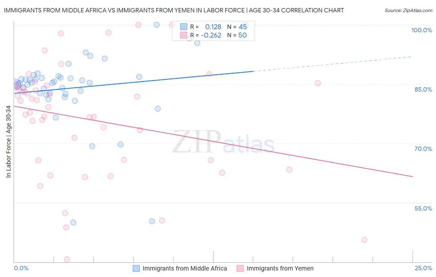 Immigrants from Middle Africa vs Immigrants from Yemen In Labor Force | Age 30-34