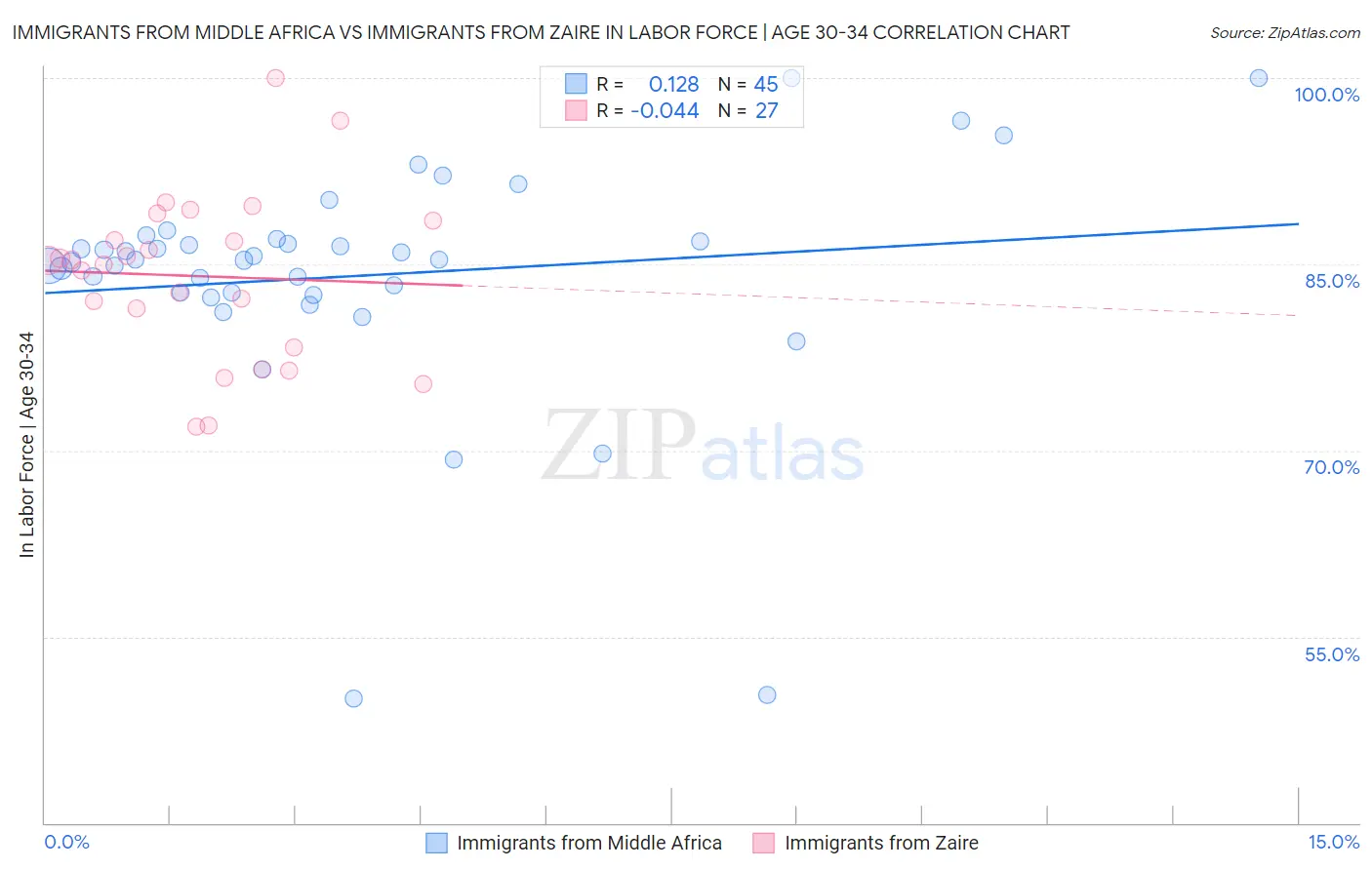 Immigrants from Middle Africa vs Immigrants from Zaire In Labor Force | Age 30-34