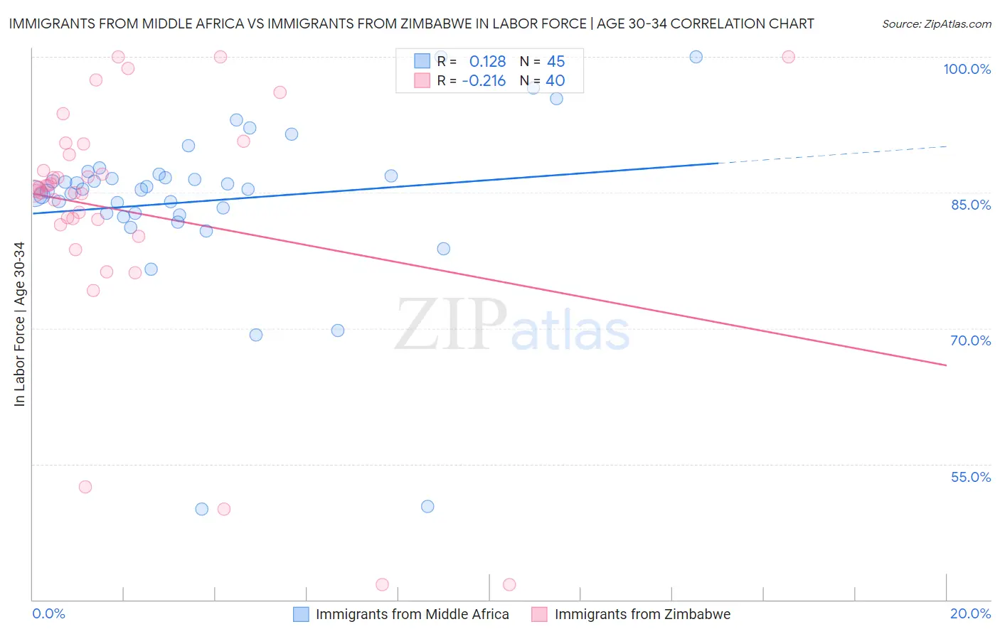 Immigrants from Middle Africa vs Immigrants from Zimbabwe In Labor Force | Age 30-34