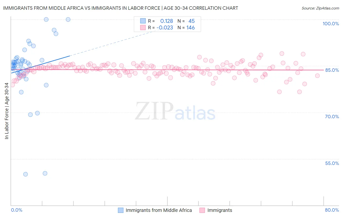 Immigrants from Middle Africa vs Immigrants In Labor Force | Age 30-34