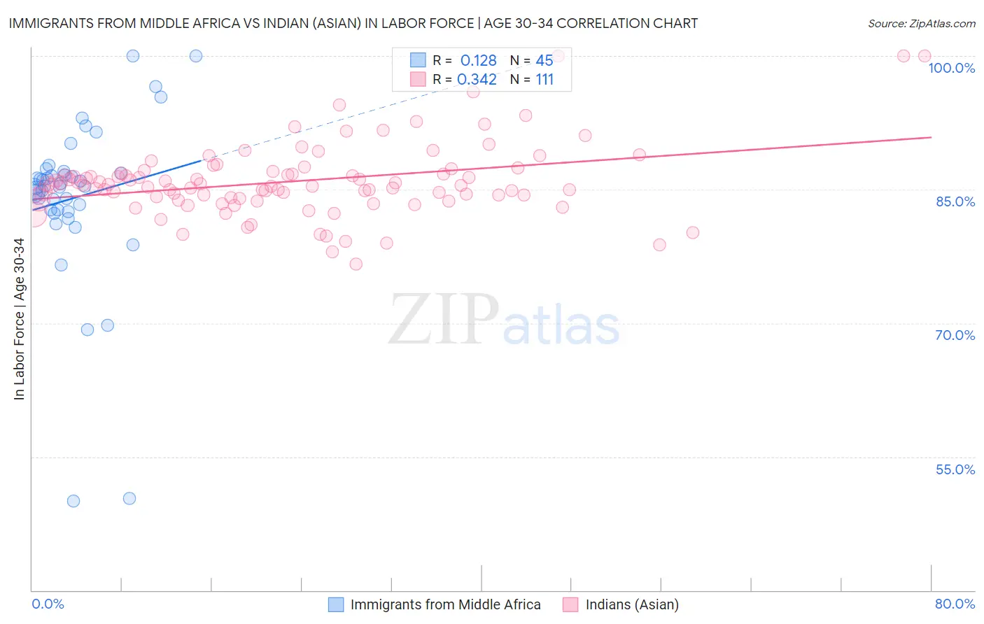 Immigrants from Middle Africa vs Indian (Asian) In Labor Force | Age 30-34