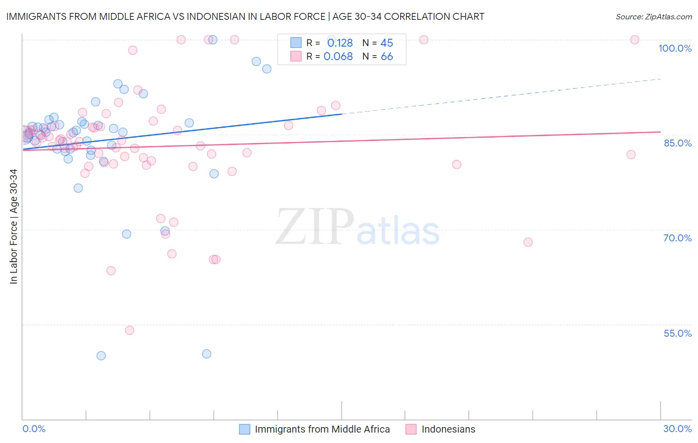 Immigrants from Middle Africa vs Indonesian In Labor Force | Age 30-34