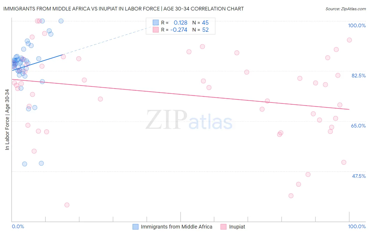 Immigrants from Middle Africa vs Inupiat In Labor Force | Age 30-34