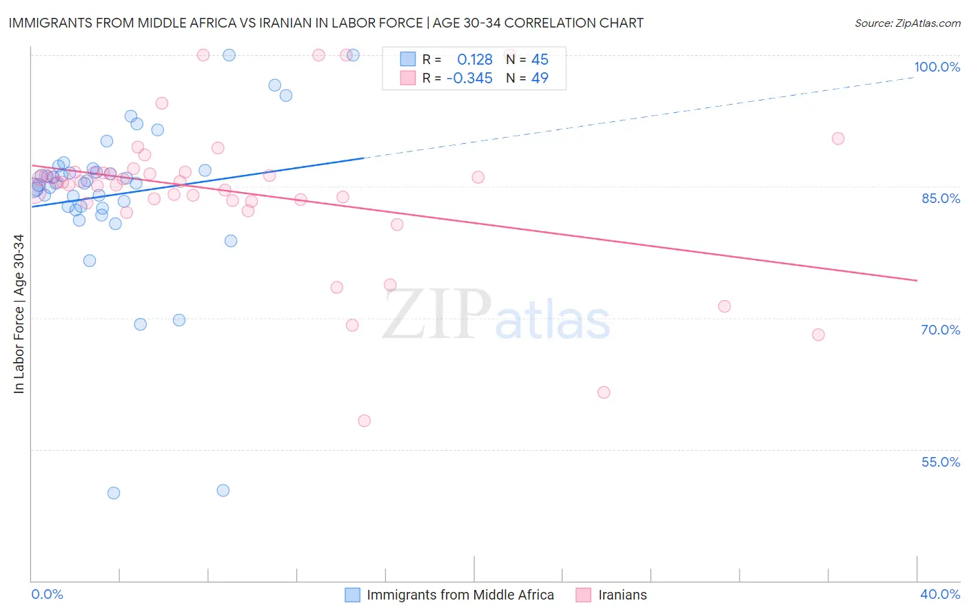 Immigrants from Middle Africa vs Iranian In Labor Force | Age 30-34