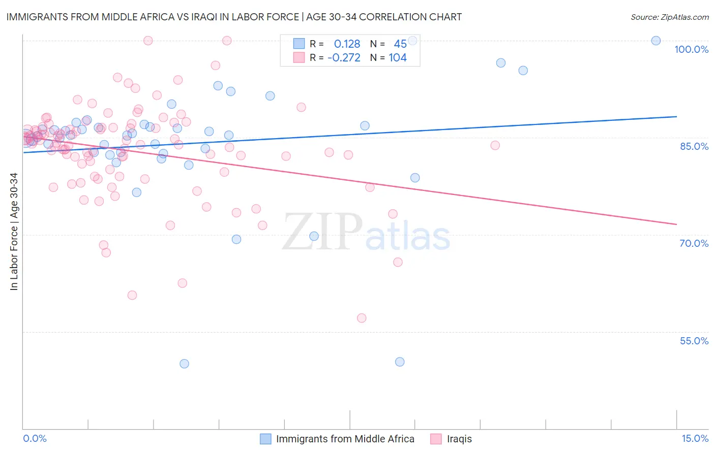 Immigrants from Middle Africa vs Iraqi In Labor Force | Age 30-34