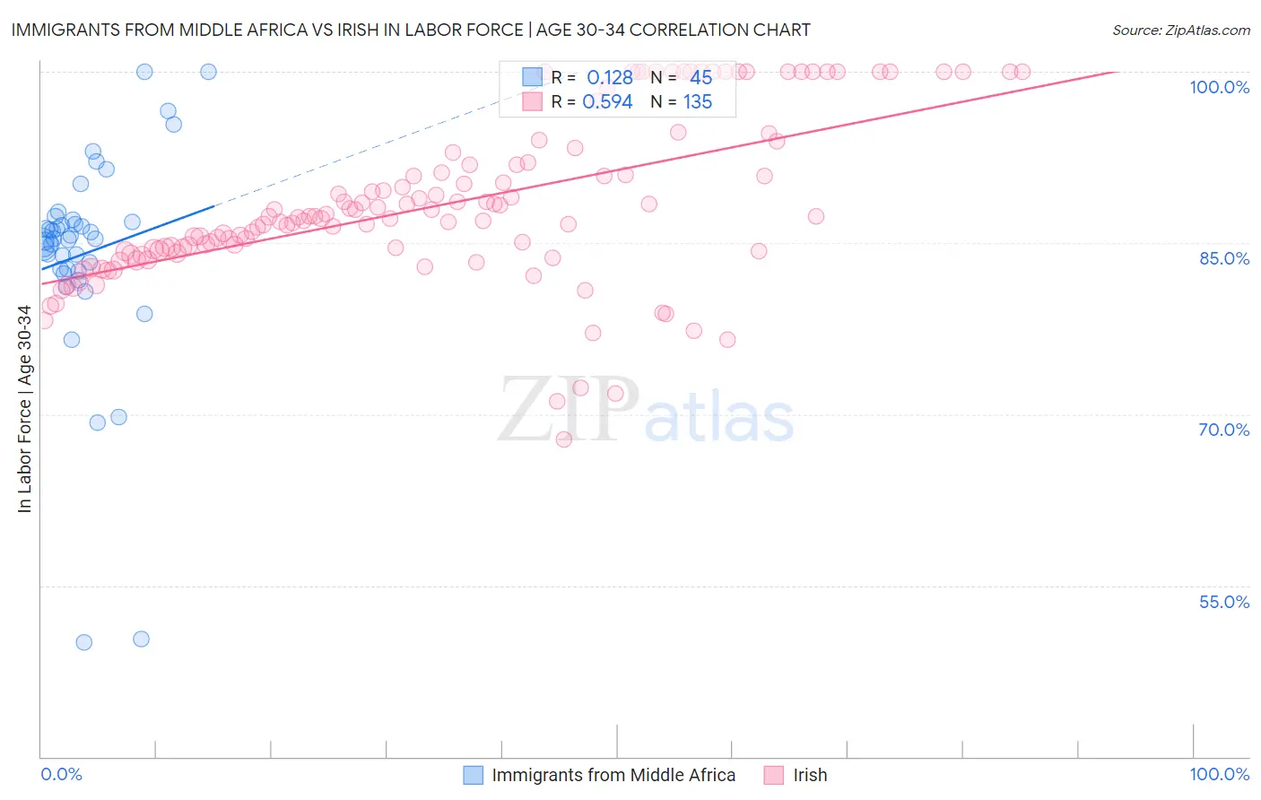 Immigrants from Middle Africa vs Irish In Labor Force | Age 30-34