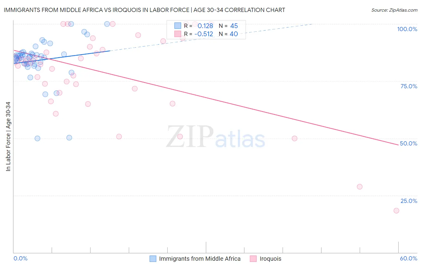 Immigrants from Middle Africa vs Iroquois In Labor Force | Age 30-34
