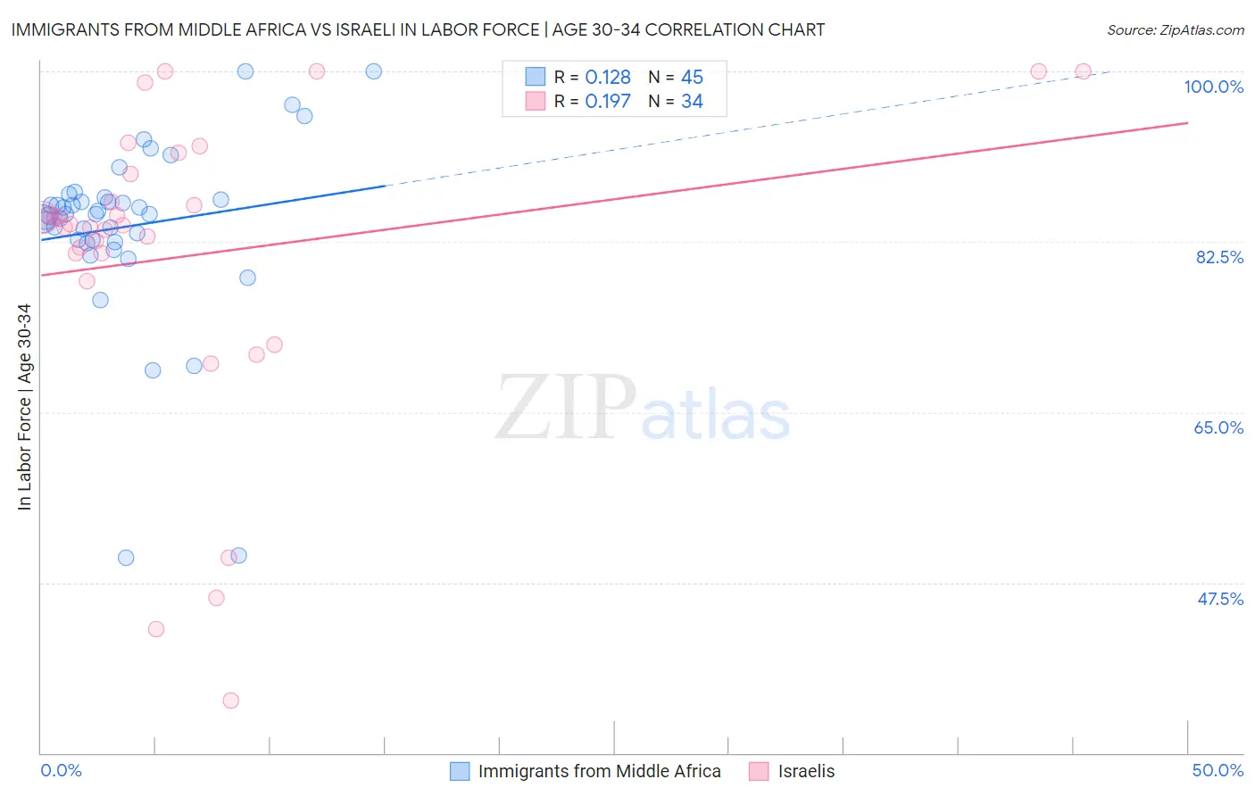 Immigrants from Middle Africa vs Israeli In Labor Force | Age 30-34