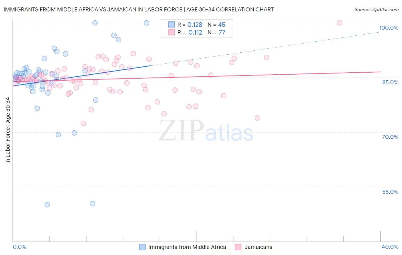 Immigrants from Middle Africa vs Jamaican In Labor Force | Age 30-34
