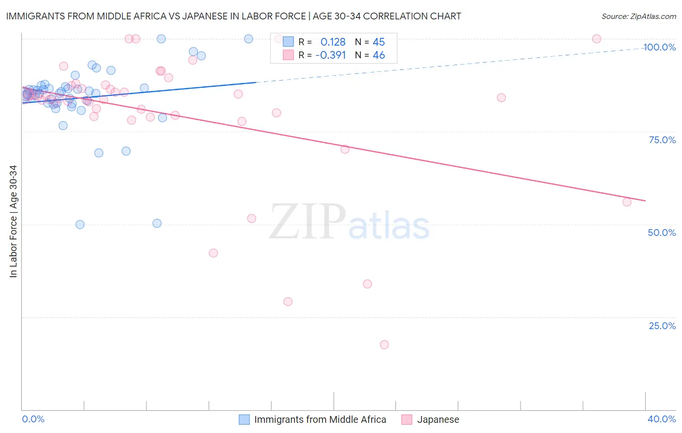 Immigrants from Middle Africa vs Japanese In Labor Force | Age 30-34