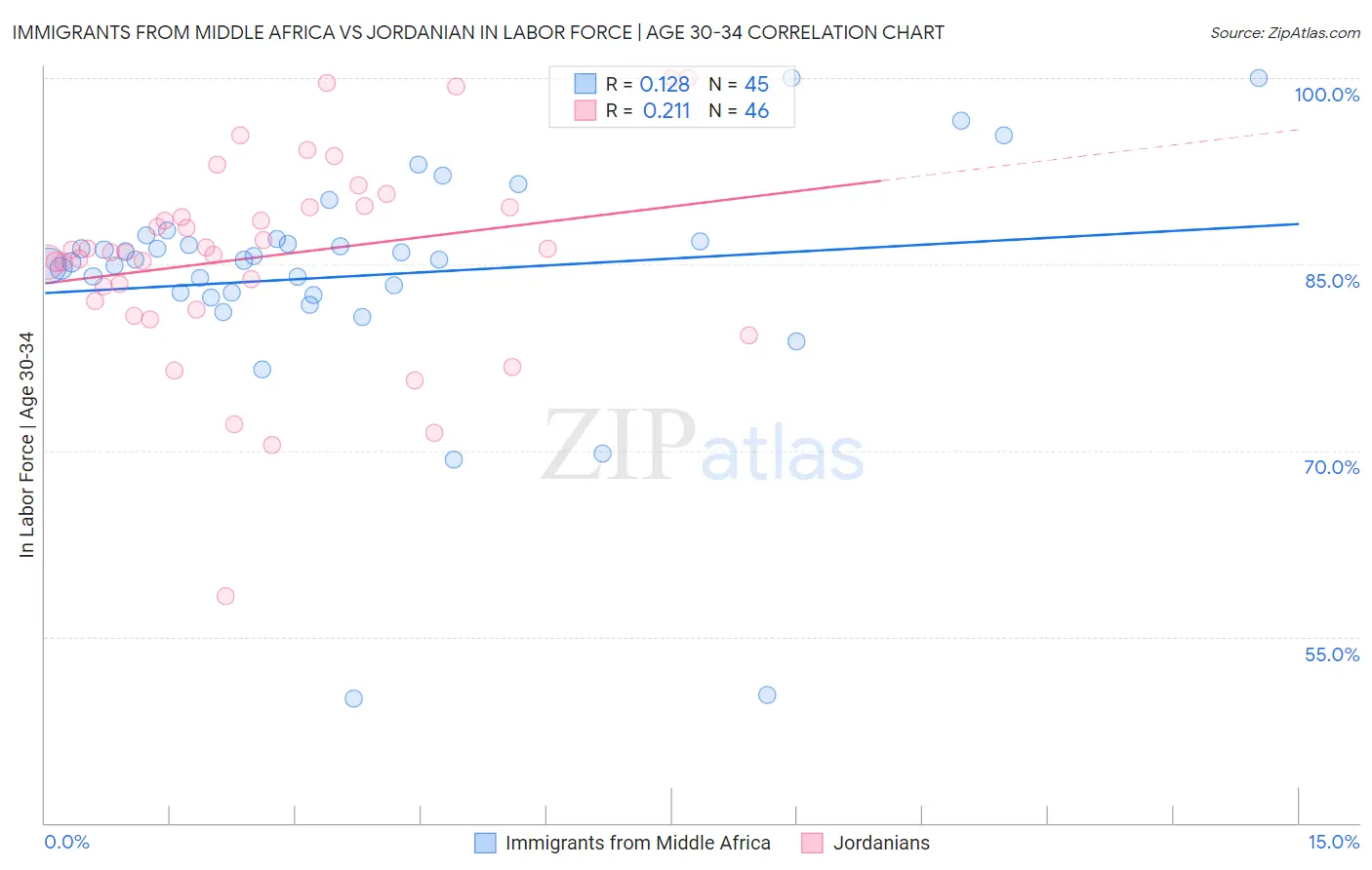 Immigrants from Middle Africa vs Jordanian In Labor Force | Age 30-34