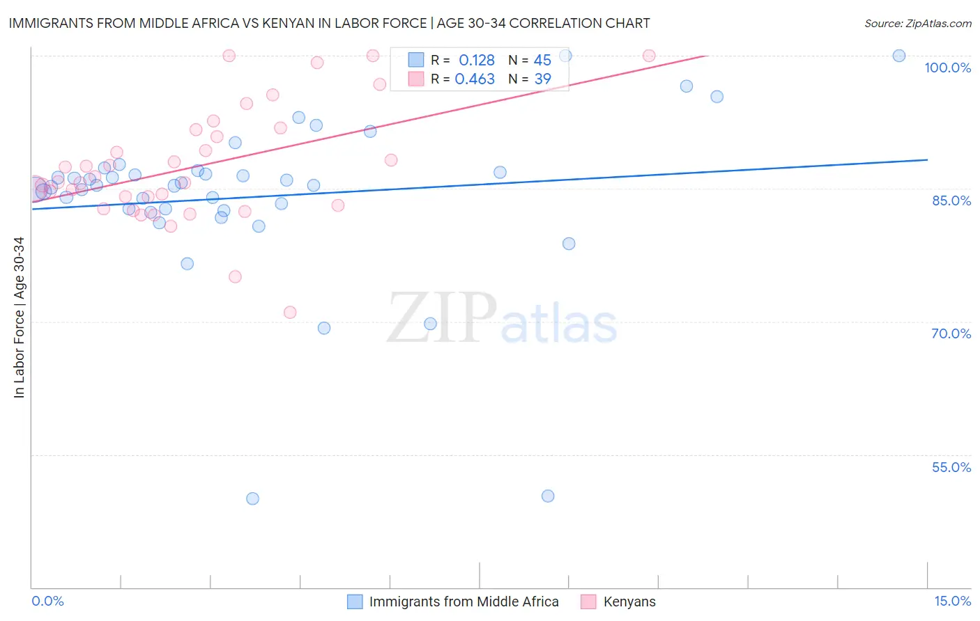 Immigrants from Middle Africa vs Kenyan In Labor Force | Age 30-34