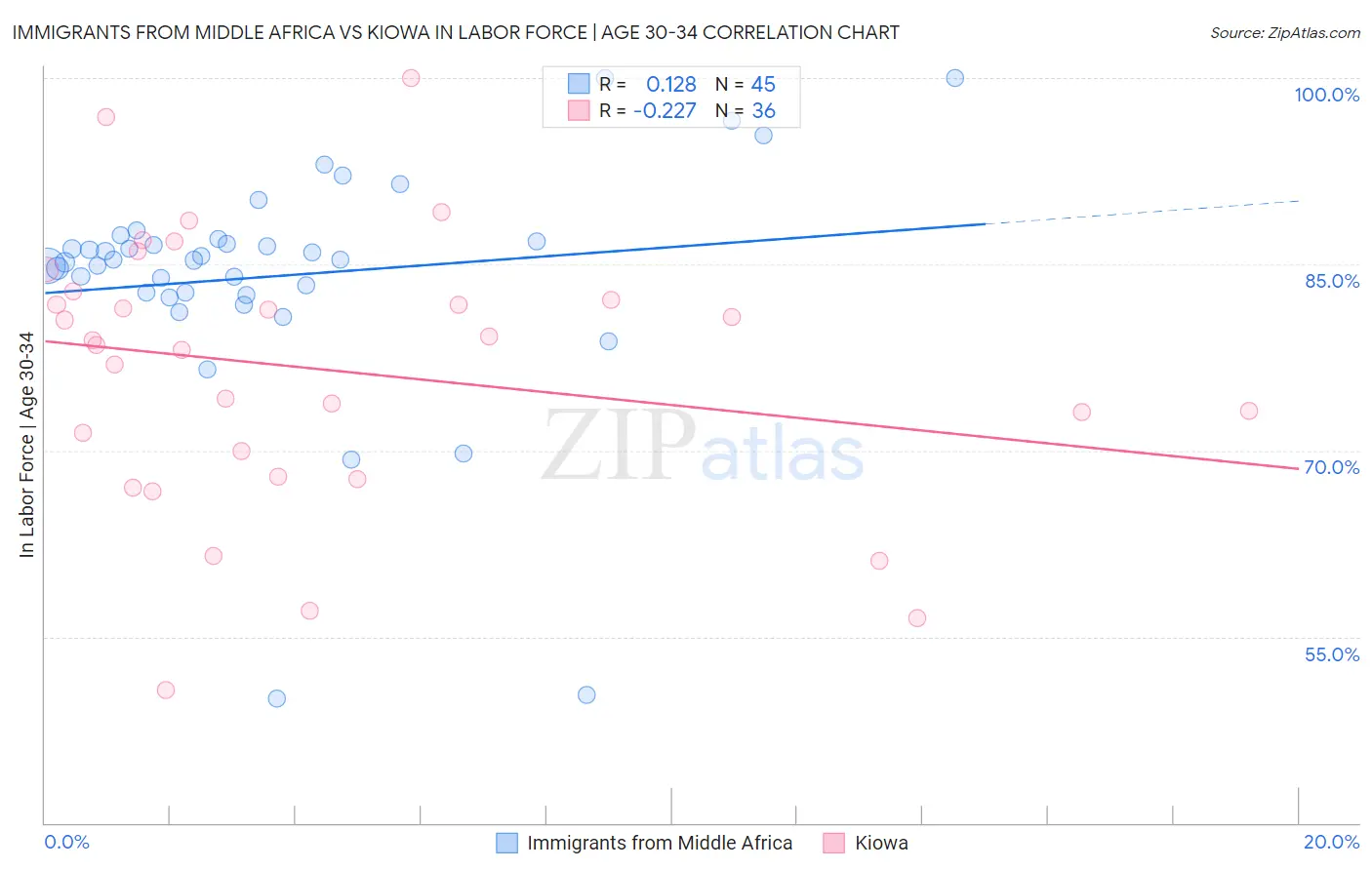 Immigrants from Middle Africa vs Kiowa In Labor Force | Age 30-34