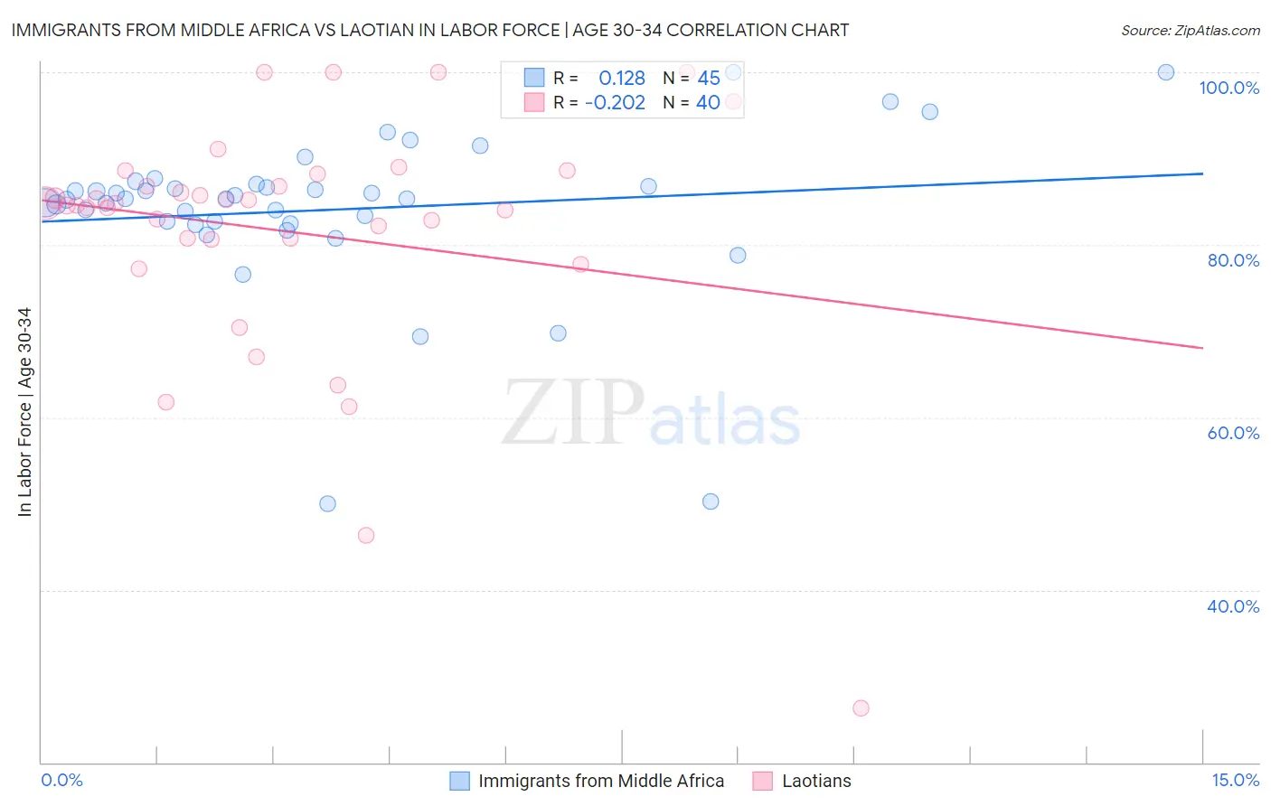 Immigrants from Middle Africa vs Laotian In Labor Force | Age 30-34