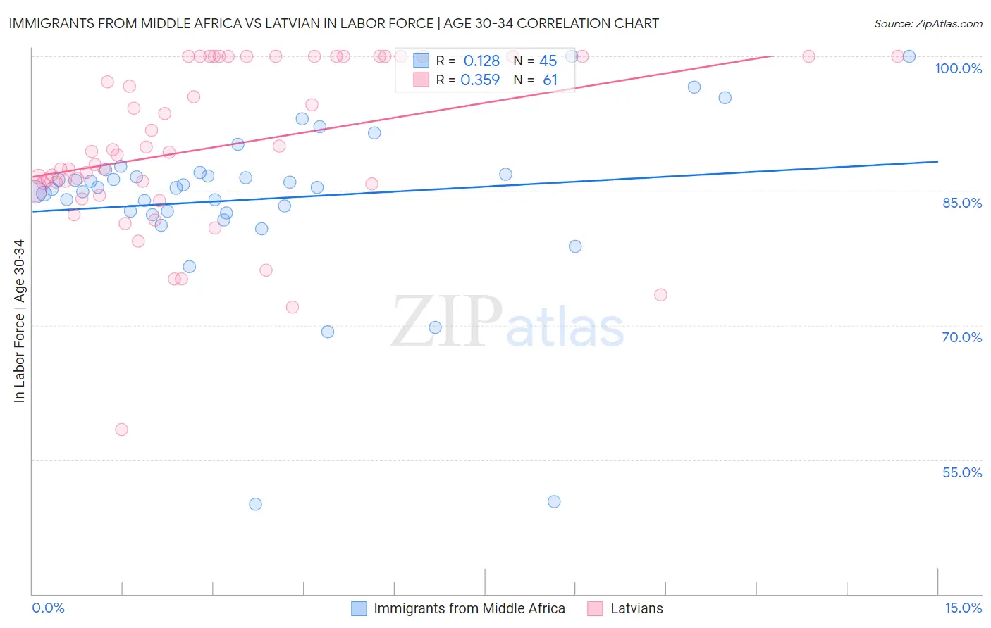 Immigrants from Middle Africa vs Latvian In Labor Force | Age 30-34