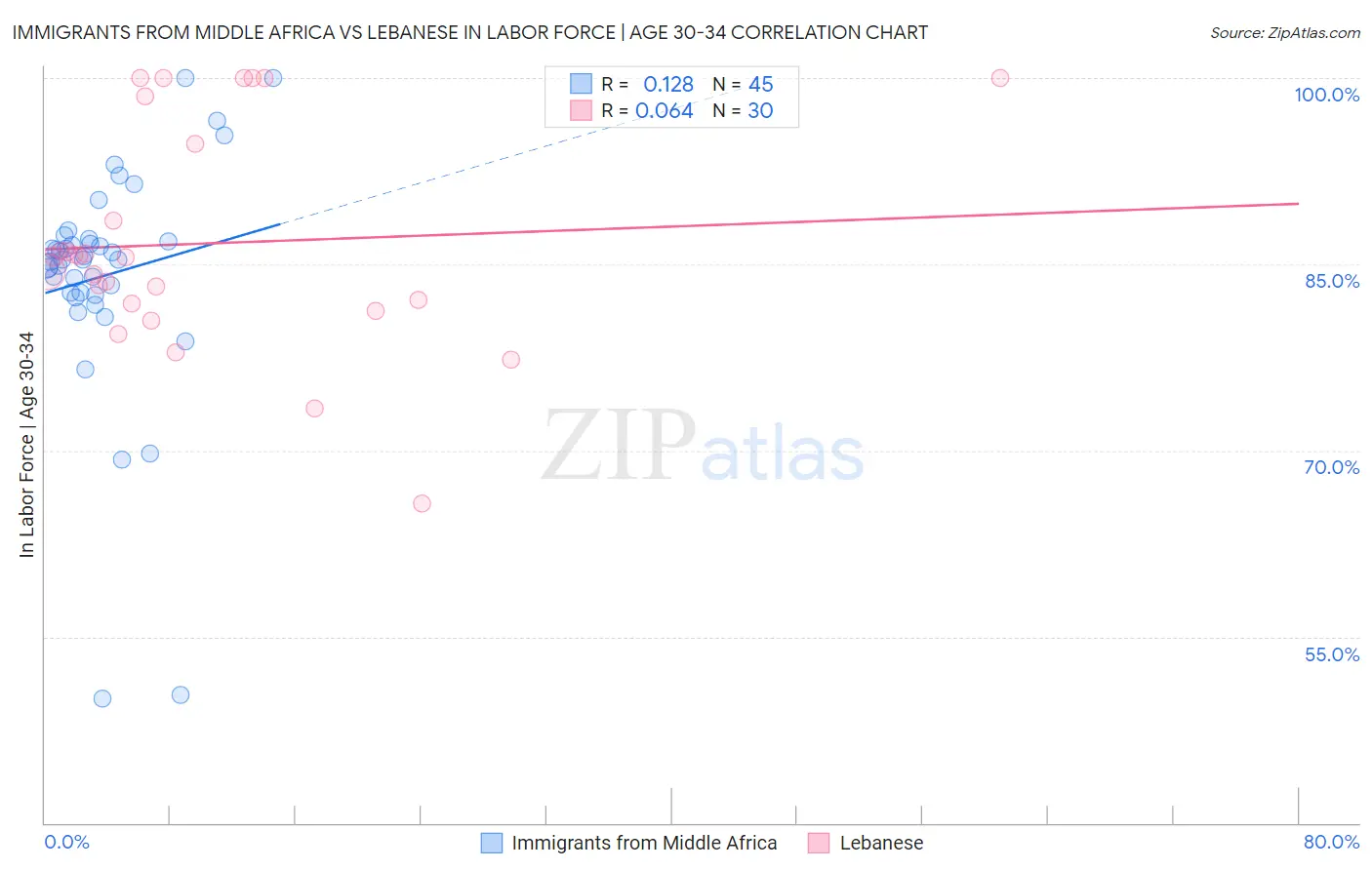 Immigrants from Middle Africa vs Lebanese In Labor Force | Age 30-34