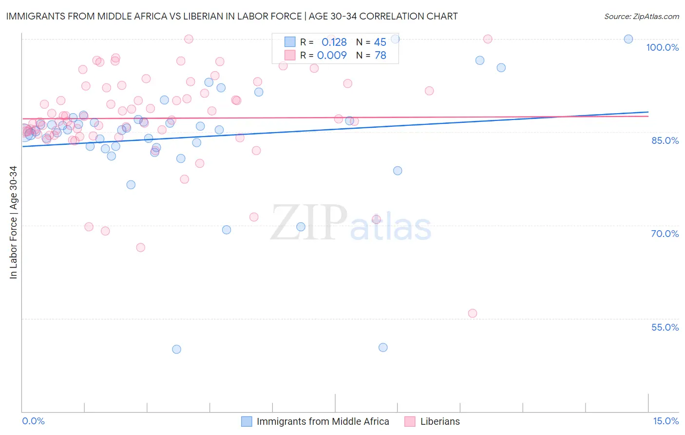 Immigrants from Middle Africa vs Liberian In Labor Force | Age 30-34