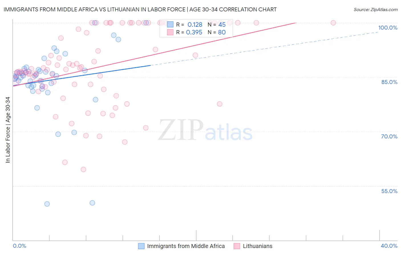Immigrants from Middle Africa vs Lithuanian In Labor Force | Age 30-34