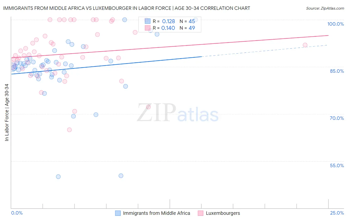 Immigrants from Middle Africa vs Luxembourger In Labor Force | Age 30-34