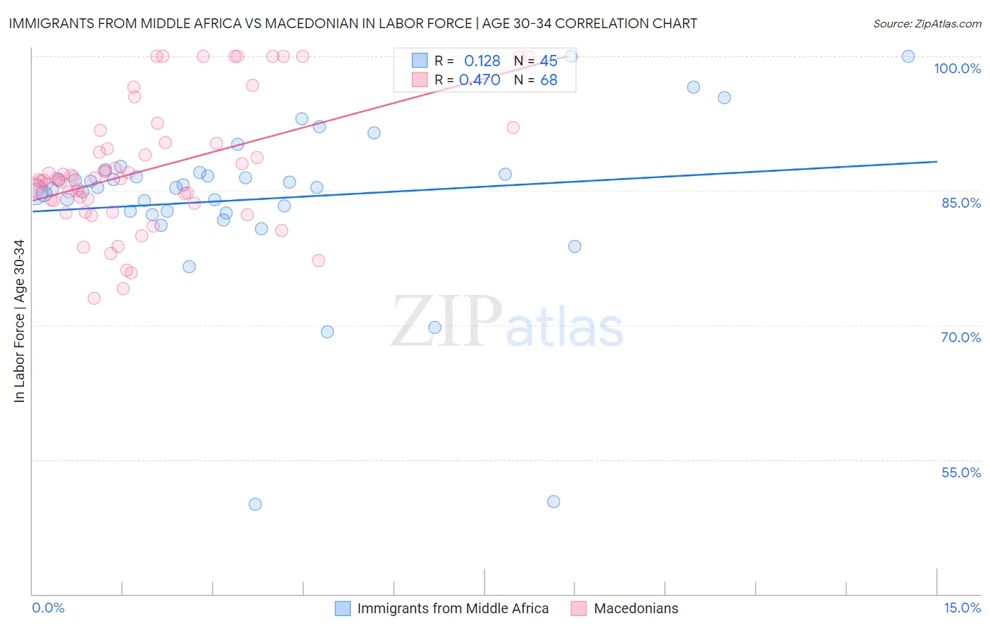 Immigrants from Middle Africa vs Macedonian In Labor Force | Age 30-34