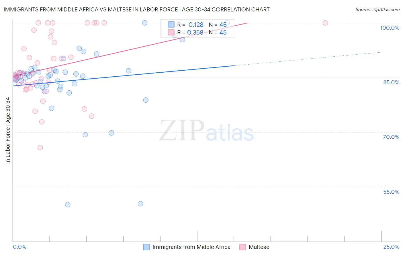 Immigrants from Middle Africa vs Maltese In Labor Force | Age 30-34