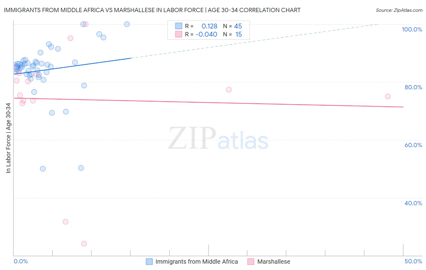 Immigrants from Middle Africa vs Marshallese In Labor Force | Age 30-34