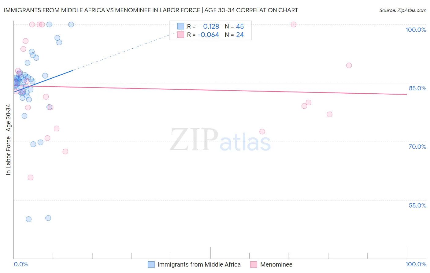 Immigrants from Middle Africa vs Menominee In Labor Force | Age 30-34