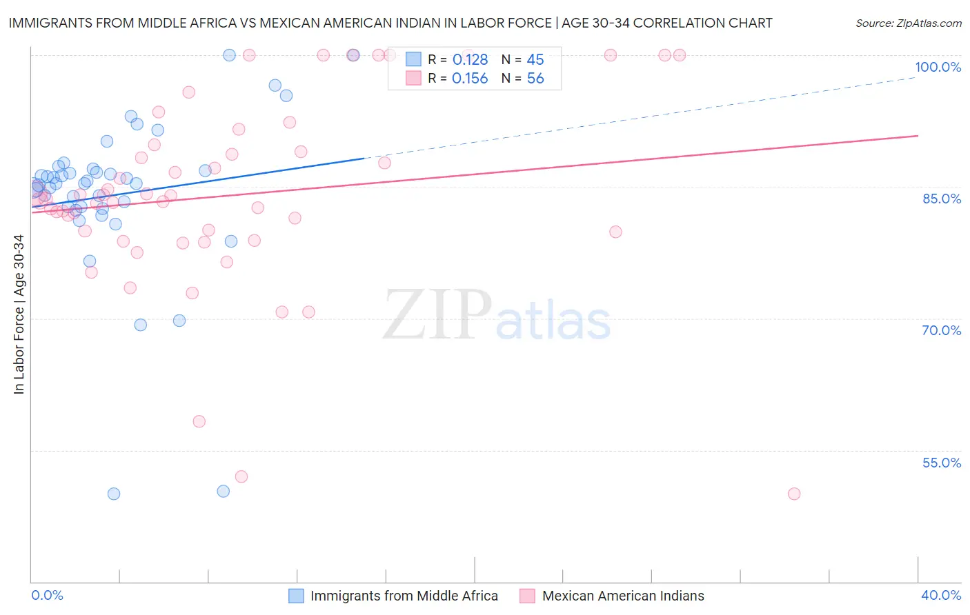 Immigrants from Middle Africa vs Mexican American Indian In Labor Force | Age 30-34