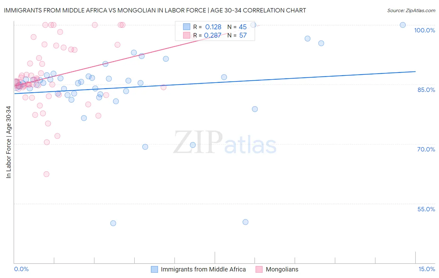 Immigrants from Middle Africa vs Mongolian In Labor Force | Age 30-34