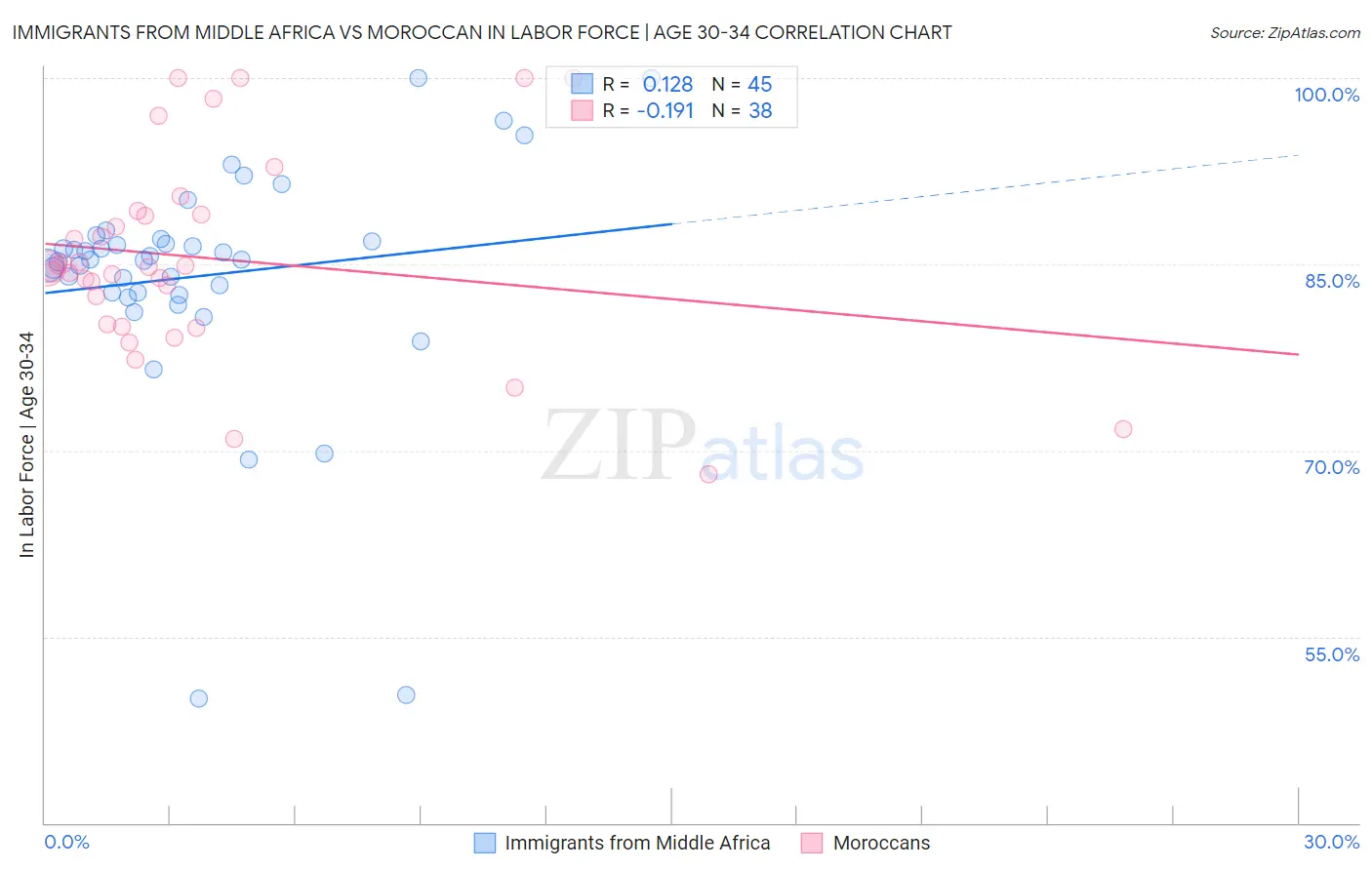 Immigrants from Middle Africa vs Moroccan In Labor Force | Age 30-34