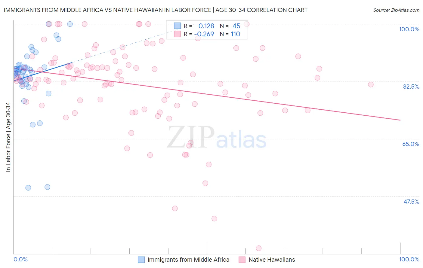 Immigrants from Middle Africa vs Native Hawaiian In Labor Force | Age 30-34