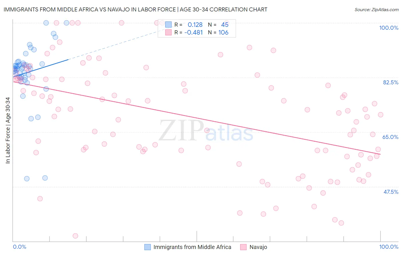 Immigrants from Middle Africa vs Navajo In Labor Force | Age 30-34