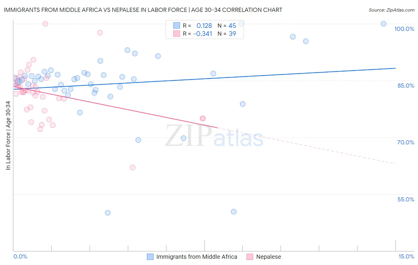 Immigrants from Middle Africa vs Nepalese In Labor Force | Age 30-34