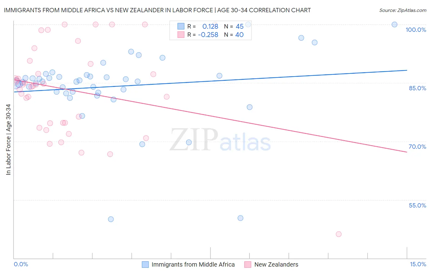 Immigrants from Middle Africa vs New Zealander In Labor Force | Age 30-34