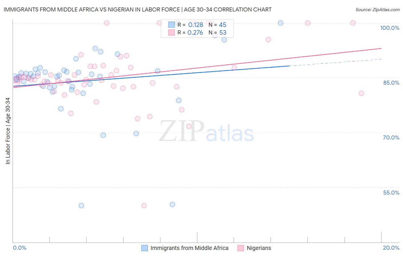 Immigrants from Middle Africa vs Nigerian In Labor Force | Age 30-34