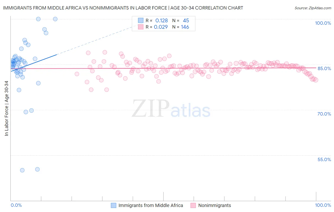 Immigrants from Middle Africa vs Nonimmigrants In Labor Force | Age 30-34