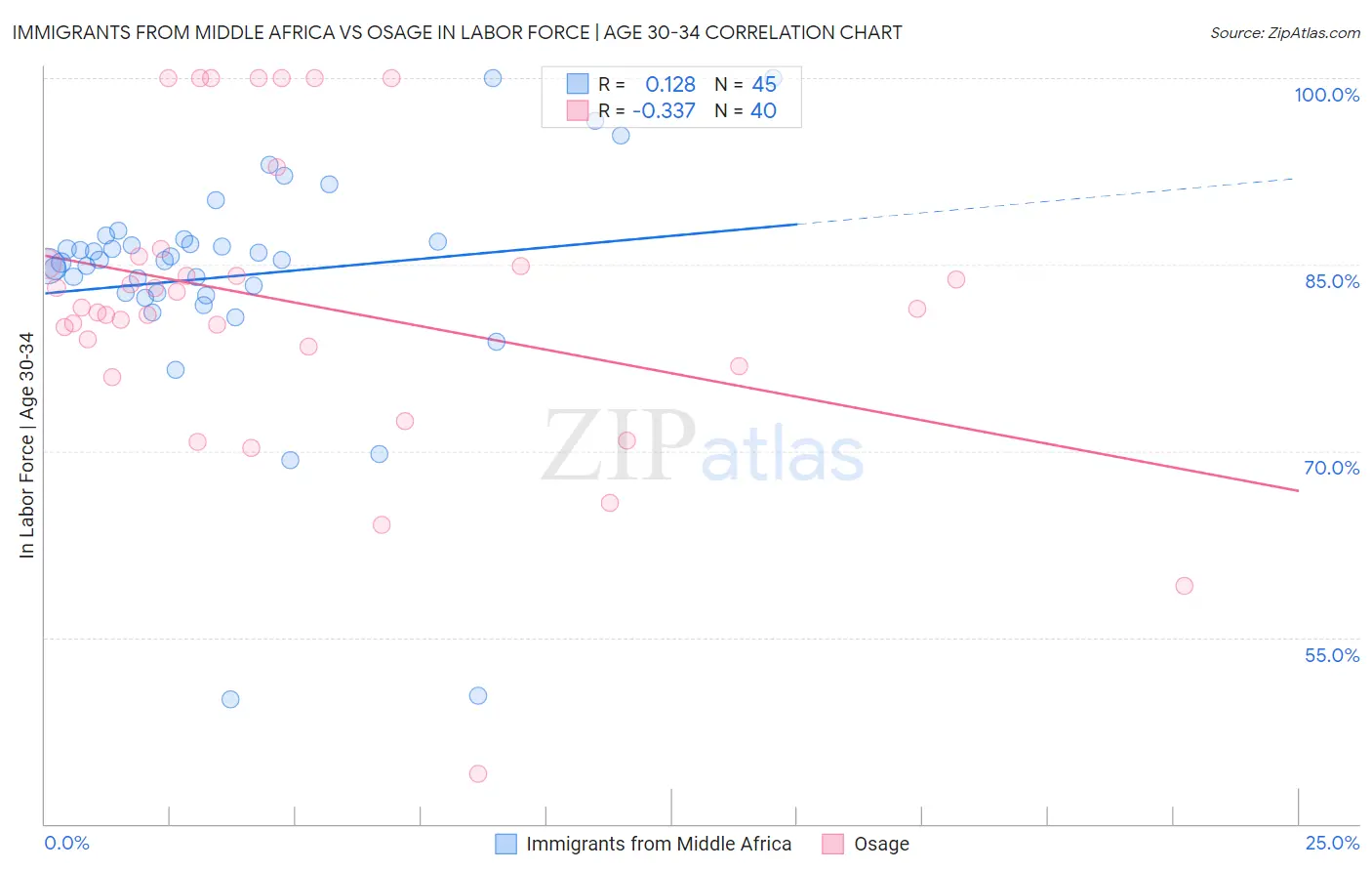 Immigrants from Middle Africa vs Osage In Labor Force | Age 30-34