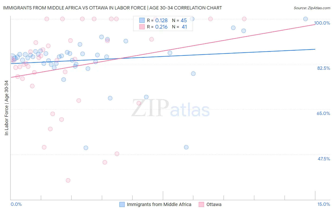Immigrants from Middle Africa vs Ottawa In Labor Force | Age 30-34