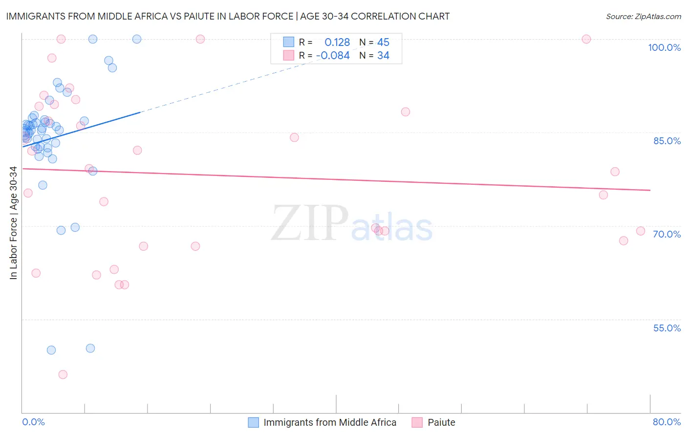 Immigrants from Middle Africa vs Paiute In Labor Force | Age 30-34