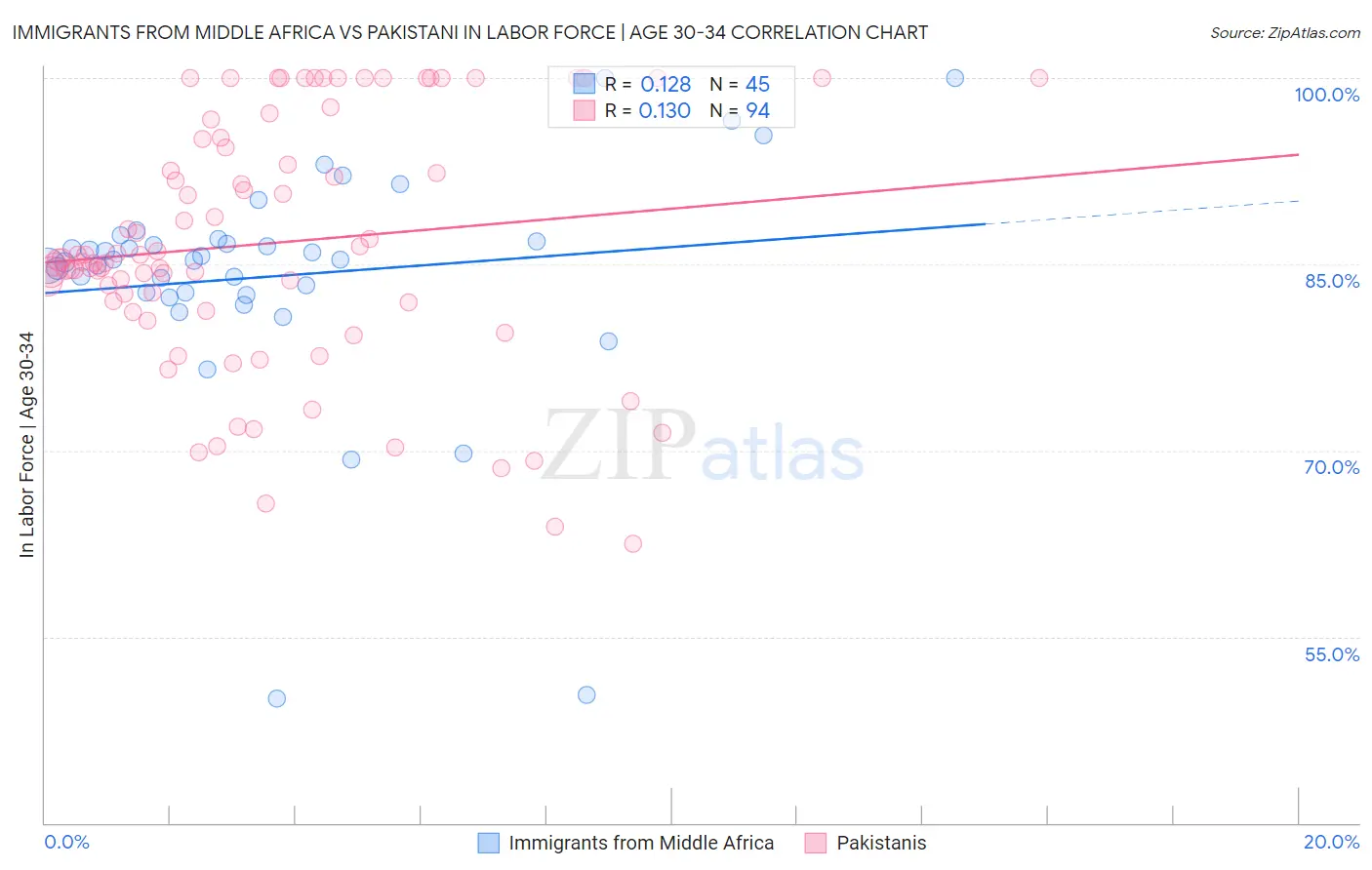 Immigrants from Middle Africa vs Pakistani In Labor Force | Age 30-34