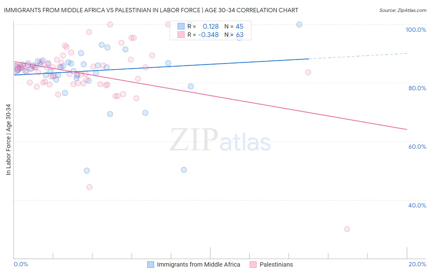 Immigrants from Middle Africa vs Palestinian In Labor Force | Age 30-34