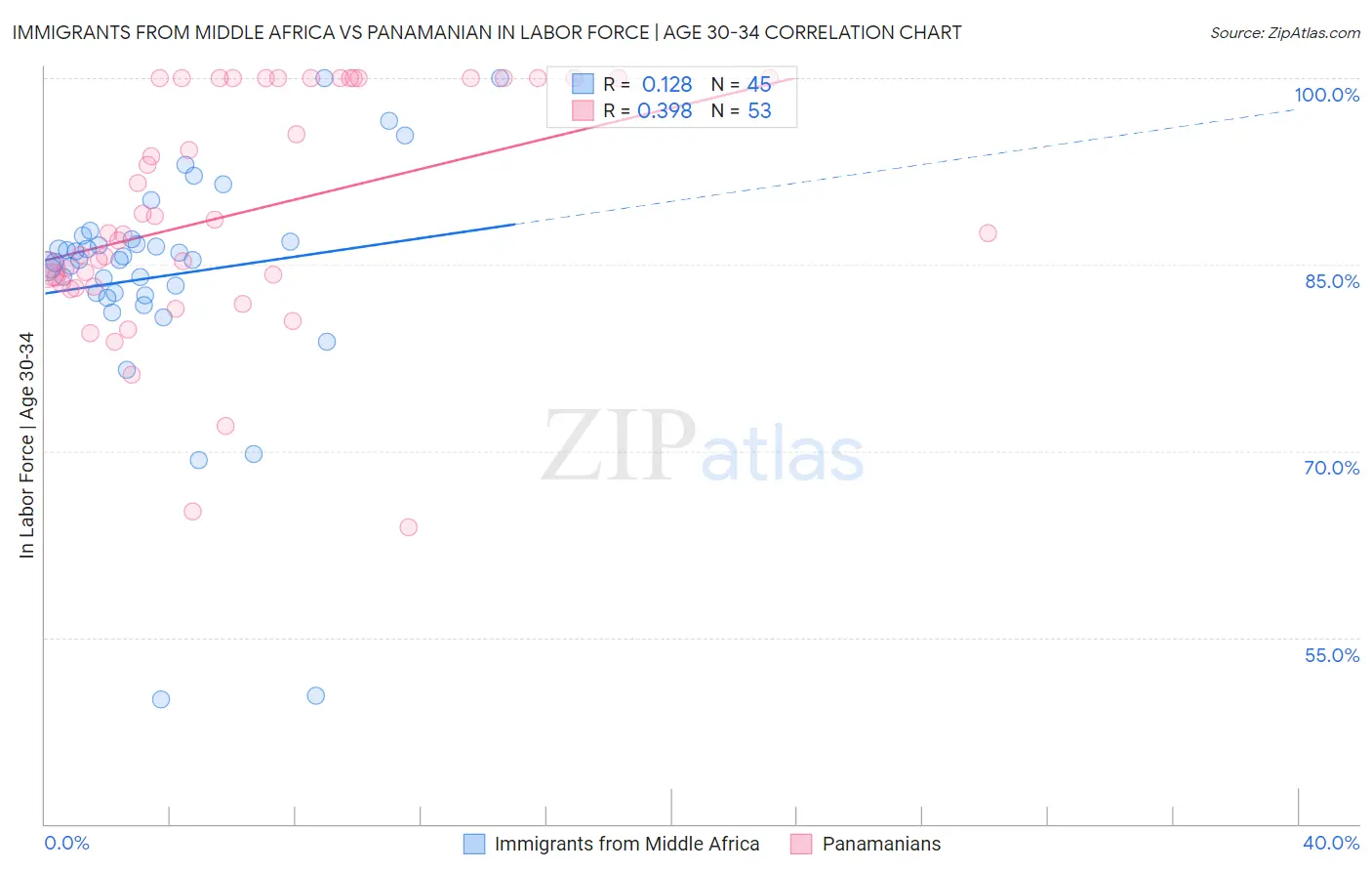 Immigrants from Middle Africa vs Panamanian In Labor Force | Age 30-34