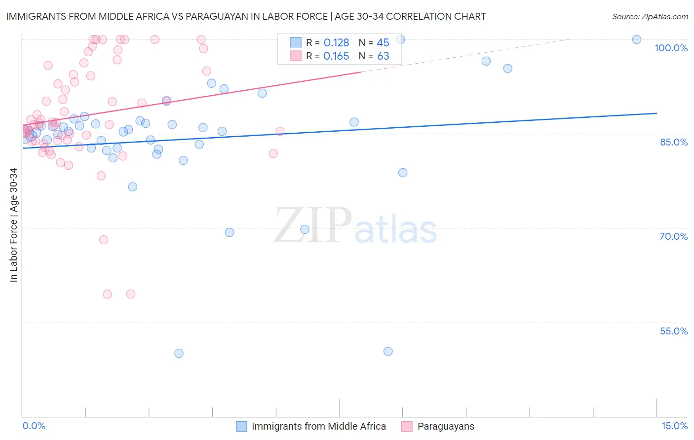 Immigrants from Middle Africa vs Paraguayan In Labor Force | Age 30-34