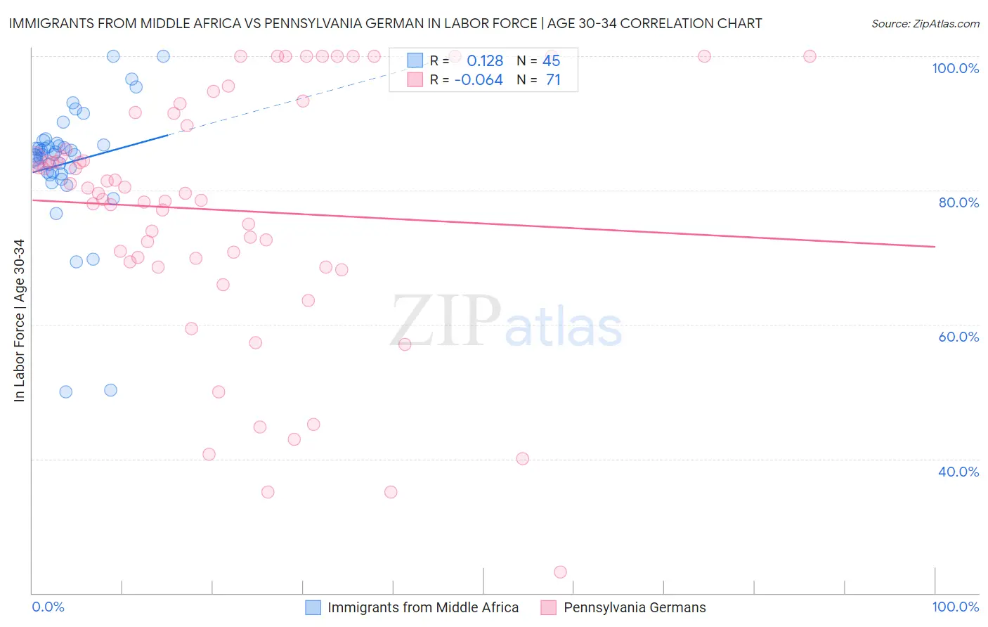 Immigrants from Middle Africa vs Pennsylvania German In Labor Force | Age 30-34